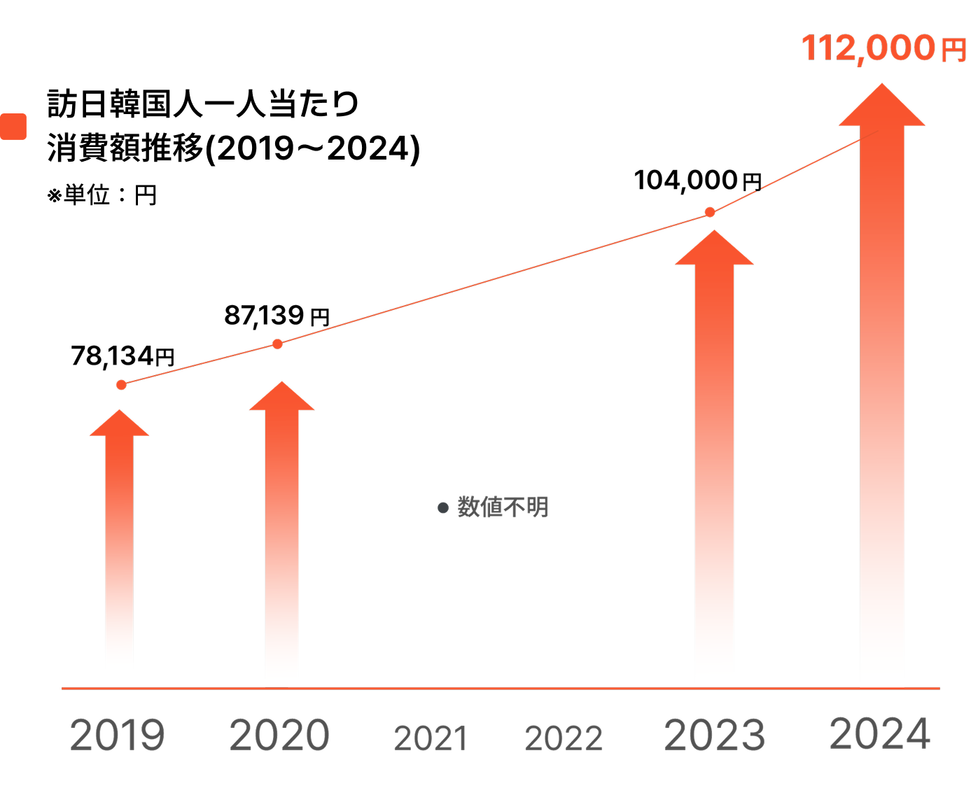 訪日韓国人一人当たり消費額推移（2019〜2024）