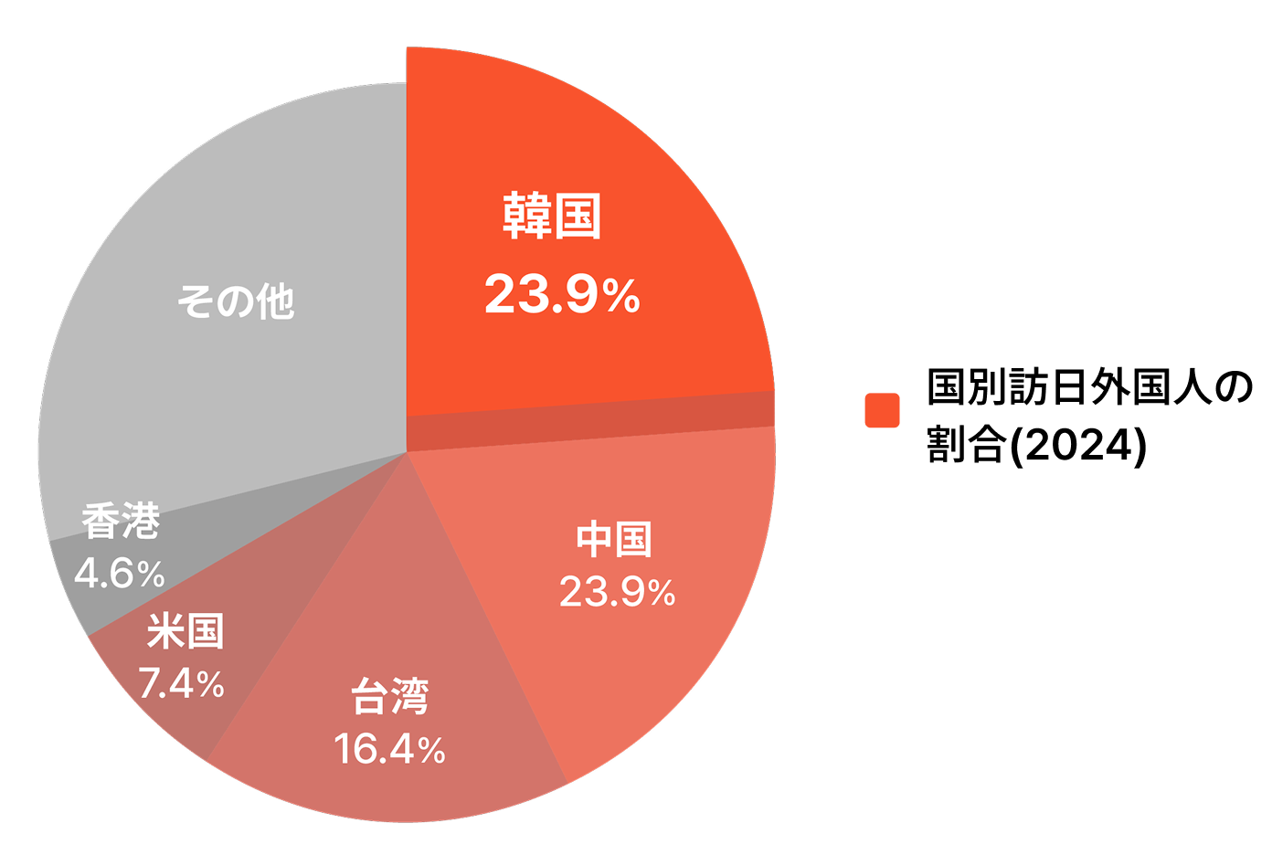 国別訪日外国人の割合（2024）